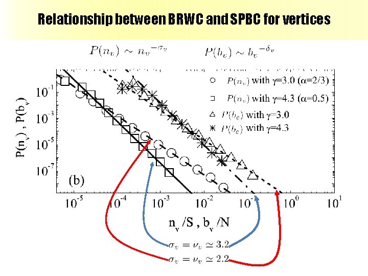 Relationship between BRWC and SPBC for vertices 