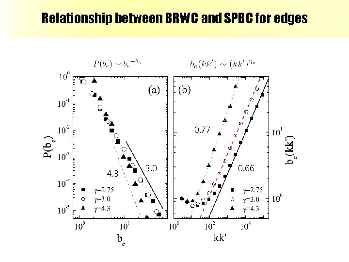 Relationship between BRWC and SPBC for edges 0. 77 4. 3 3. 0 0.