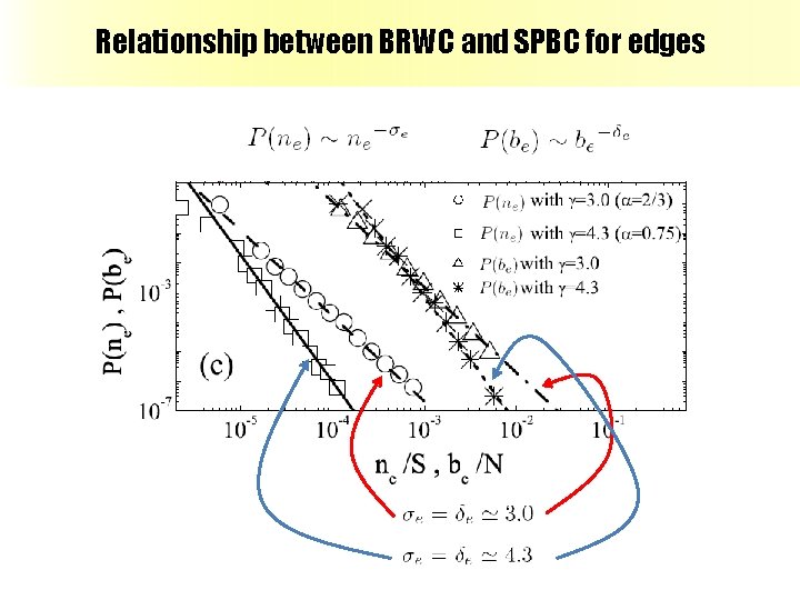 Relationship between BRWC and SPBC for edges 