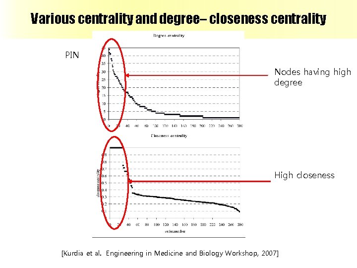 Various centrality and degree– closeness centrality PIN Nodes having high degree High closeness [Kurdia