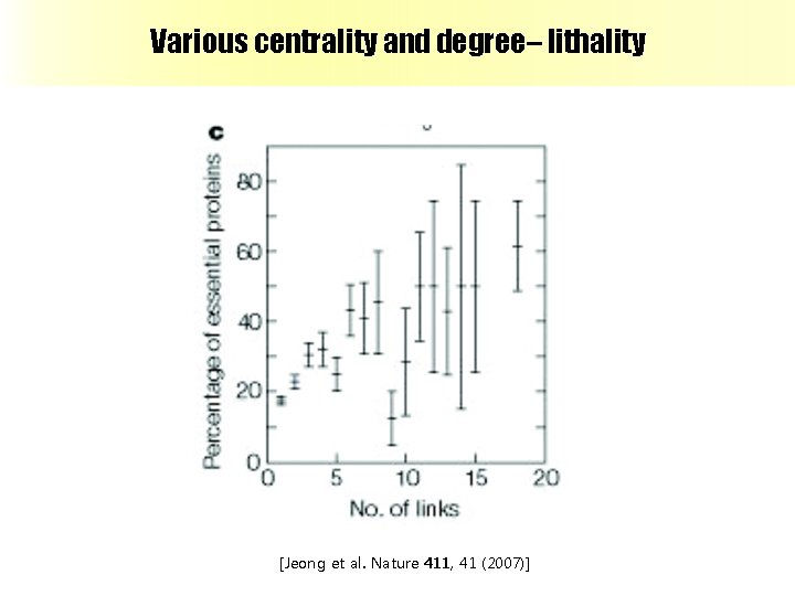 Various centrality and degree– lithality [Jeong et al. Nature 411, 41 (2007)] 
