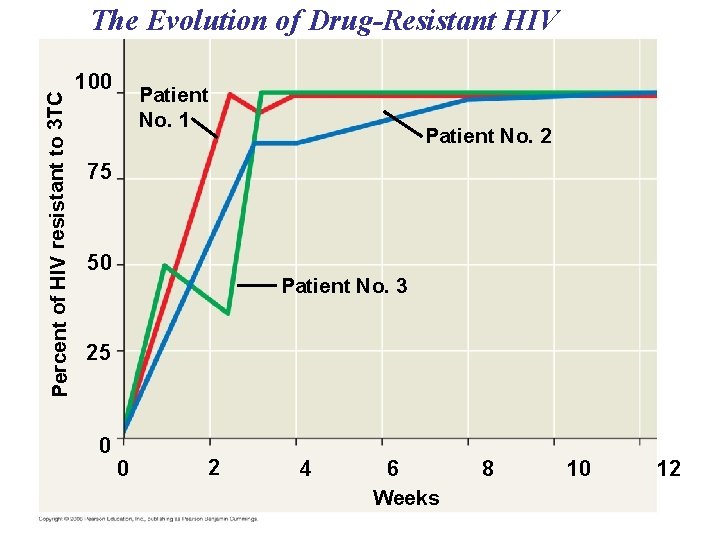 The Evolution of Drug-Resistant HIV Percent of HIV resistant to 3 TC Fig. 22