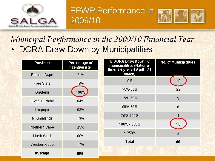 EPWP Performance in 2009/10 Municipal Performance in the 2009/10 Financial Year • DORA Draw