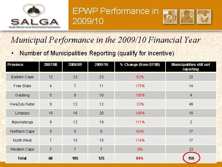 EPWP Performance in 2009/10 Municipal Performance in the 2009/10 Financial Year • Number of