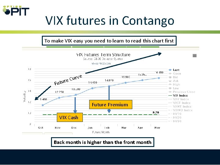 VIX futures in Contango To make VIX easy you need to learn to read