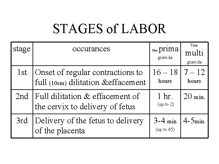 STAGES of LABOR stage occurances Time prima gravida Time multi gravida 1 st Onset