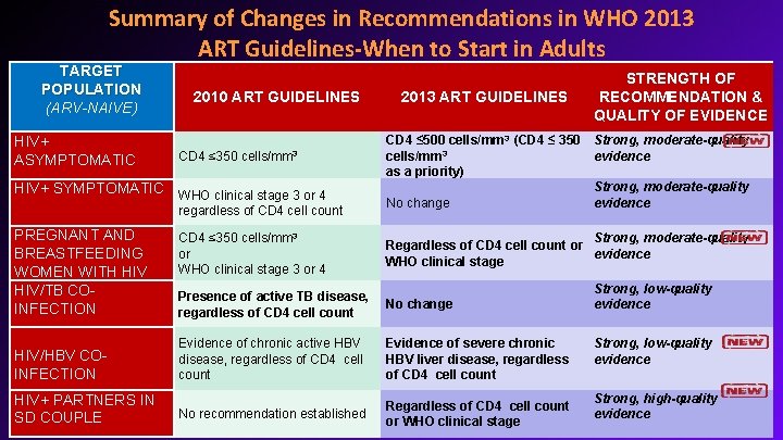 Summary of Changes in Recommendations in WHO 2013 ART Guidelines-When to Start in Adults
