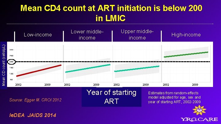  Mean CD 4 count at ART initiation is below 200 in LMIC Mean