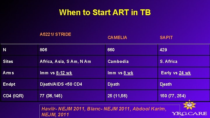 When to Start ART in TB A 5221/ STRIDE CAMELIA SAPIT N 806 660