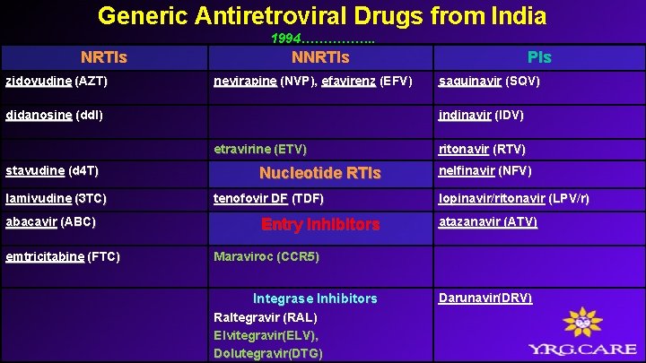 Generic Antiretroviral Drugs from India 1994……………. . NRTIs zidovudine (AZT) NNRTIs nevirapine (NVP), efavirenz