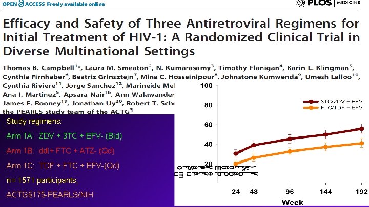 Study regimens: Arm 1 A: ZDV + 3 TC + EFV- (Bid) Arm 1