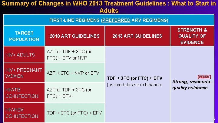 Summary of Changes in WHO 2013 Treatment Guidelines : What to Start in Adults