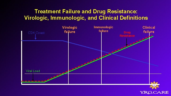 Treatment Failure and Drug Resistance: Virologic, Immunologic, and Clinical Definitions CD 4 Count Viral