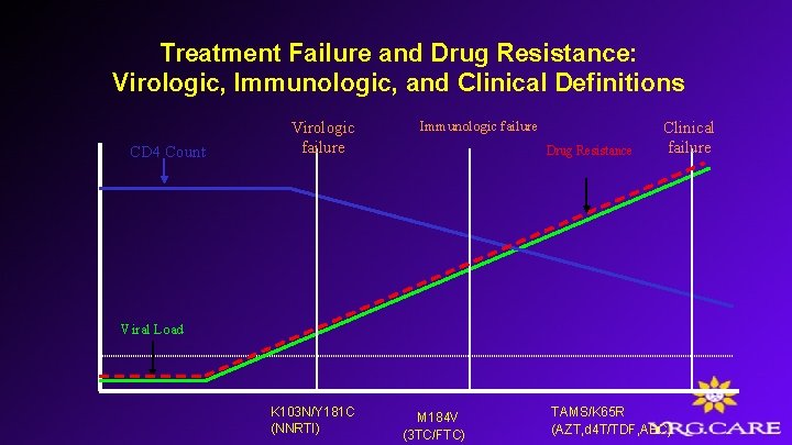 Treatment Failure and Drug Resistance: Virologic, Immunologic, and Clinical Definitions CD 4 Count Virologic