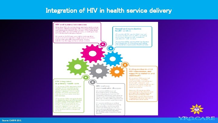 Integration of HIV in health service delivery Source: GARPR 2013. 