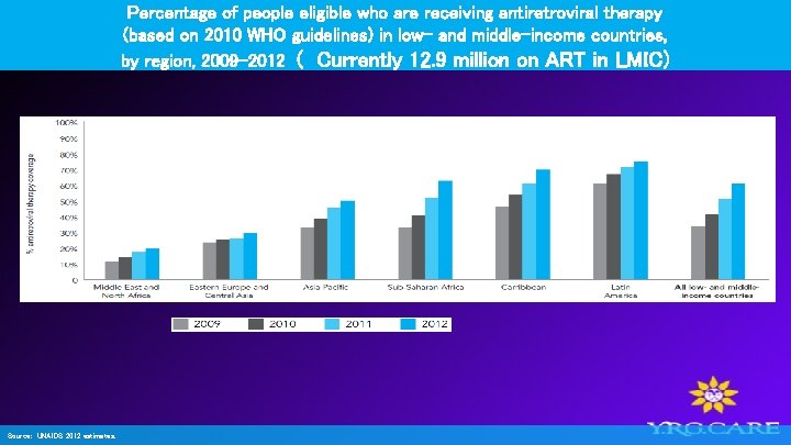 Percentage of people eligible who are receiving antiretroviral therapy (based on 2010 WHO guidelines)