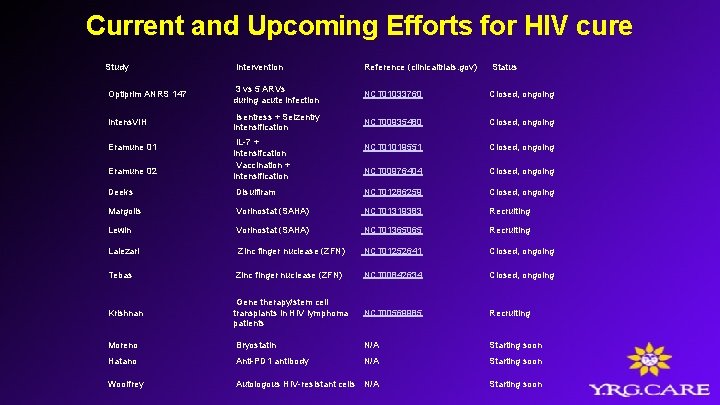 Current and Upcoming Efforts for HIV cure Study Intervention Reference (clinicaltrials. gov) Status Optiprim