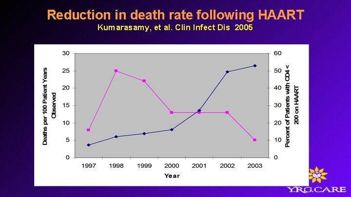 Reduction in death rate following HAART Kumarasamy, et al. Clin Infect Dis 2005 