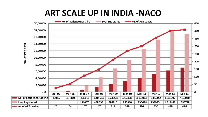 ART SCALE UP IN INDIA -NACO No. of patient on 1 st line 20,