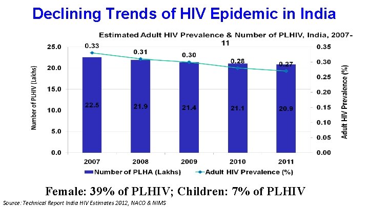 Declining Trends of HIV Epidemic in India Female: 39% of PLHIV; Children: 7% of