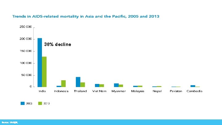 38% decline Source: UNAIDS. 