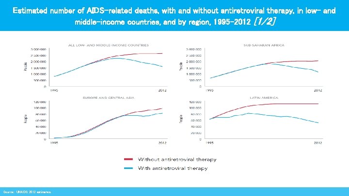 Estimated number of AIDS-related deaths, with and without antiretroviral therapy, in low- and middle-income