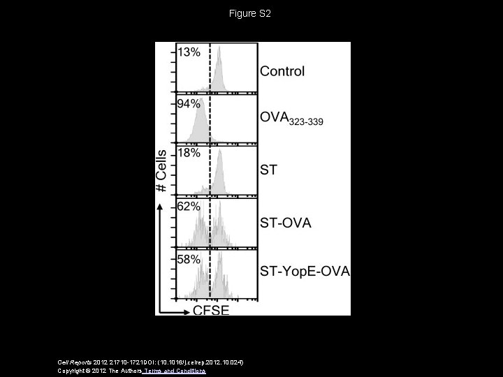 Figure S 2 Cell Reports 2012 21710 -1721 DOI: (10. 1016/j. celrep. 2012. 10.