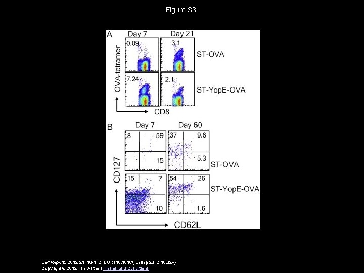 Figure S 3 Cell Reports 2012 21710 -1721 DOI: (10. 1016/j. celrep. 2012. 10.