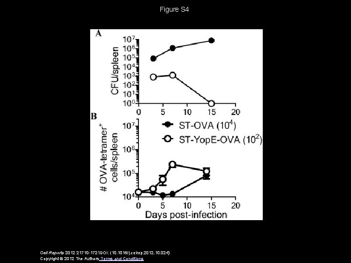 Figure S 4 Cell Reports 2012 21710 -1721 DOI: (10. 1016/j. celrep. 2012. 10.