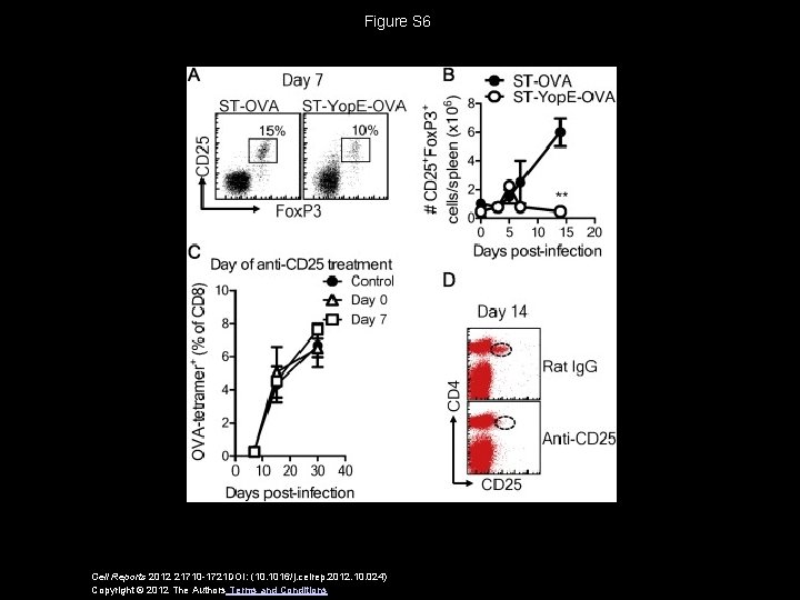 Figure S 6 Cell Reports 2012 21710 -1721 DOI: (10. 1016/j. celrep. 2012. 10.