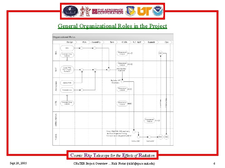 General Organizational Roles in the Project Cosmic RAy Telescope for the Effects of Radiation
