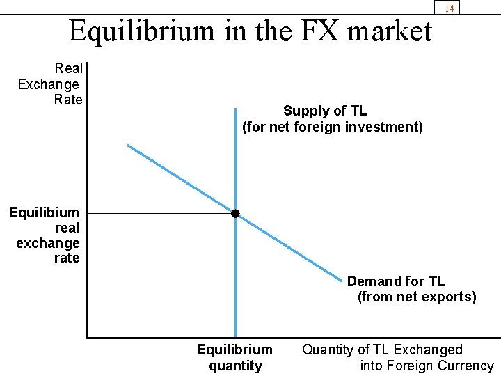 Equilibrium in the FX market Real Exchange Rate 14 Supply of TL (for net