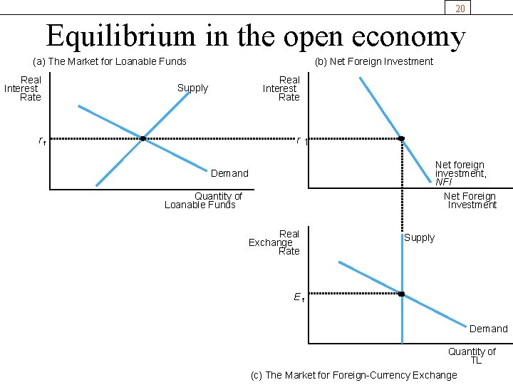 20 Equilibrium in the open economy (a) The Market for Loanable Funds Real Interest