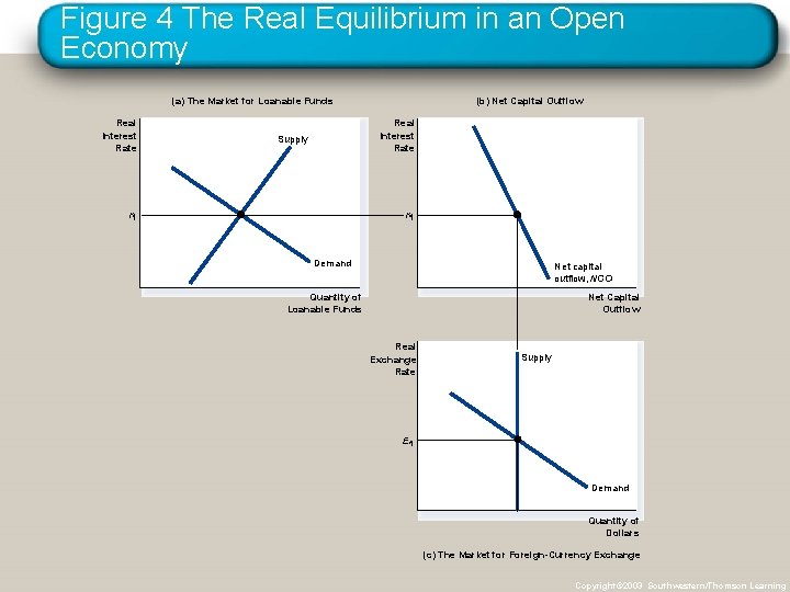 Figure 4 The Real Equilibrium in an Open Economy (a) The Market for Loanable