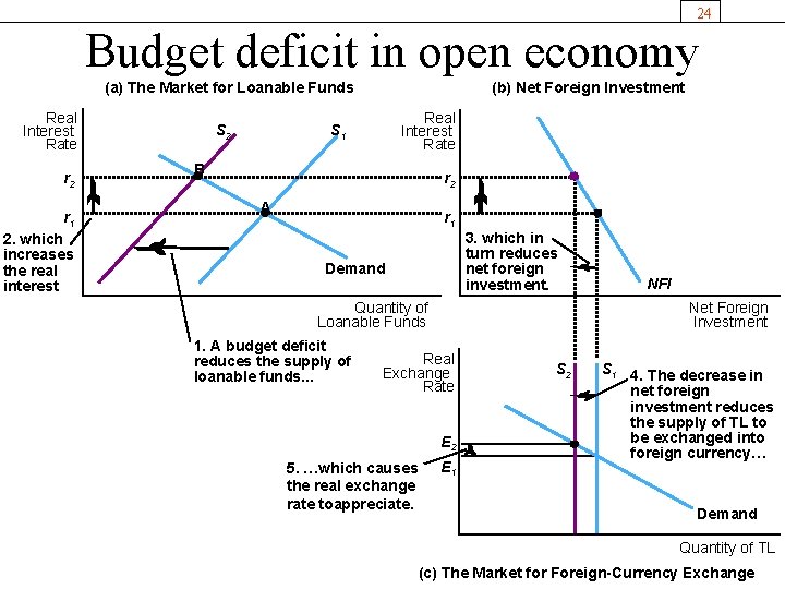 24 Budget deficit in open economy (a) The Market for Loanable Funds Real Interest