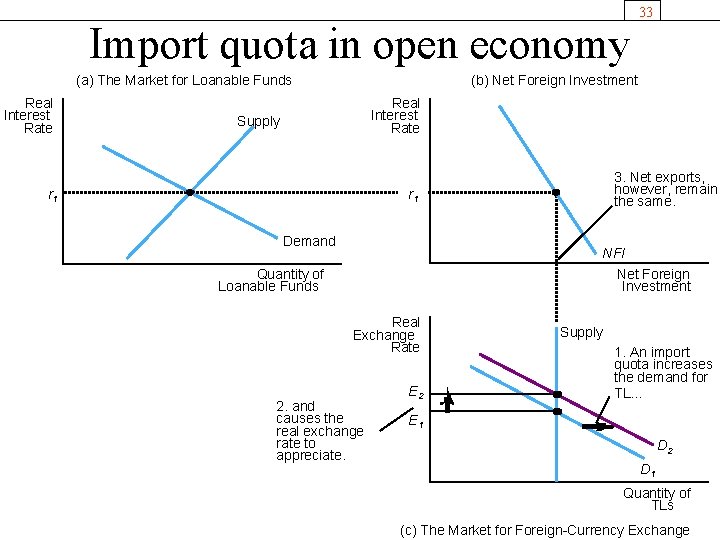 Import quota in open economy (a) The Market for Loanable Funds Real Interest Rate