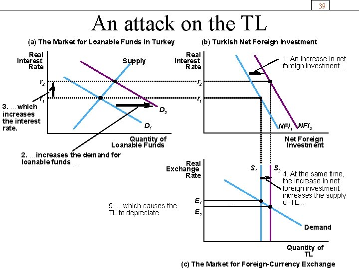 39 An attack on the TL (a) The Market for Loanable Funds in Turkey