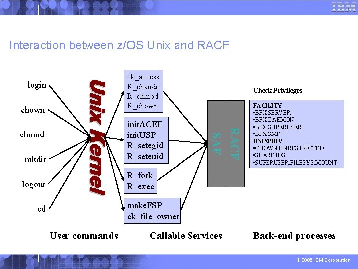 Interaction between z/OS Unix and RACF ck_access R_chaudit R_chmod R_chown login chown RACF logout
