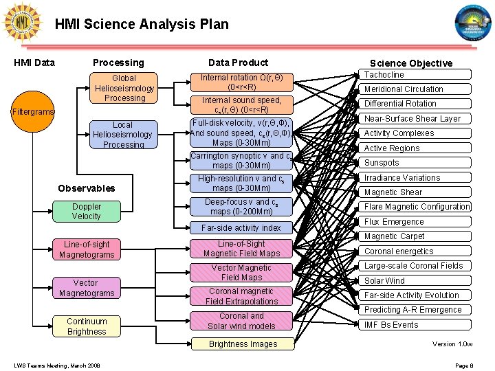 HMI Science Analysis Plan HMI Data Processing Data Product Science Objective Tachocline Global Helioseismology