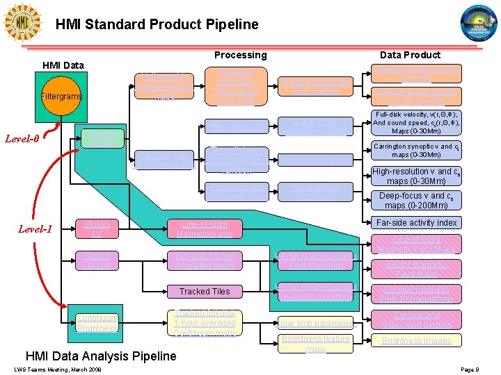 HMI Standard Product Pipeline Processing HMI Data Heliographic Doppler velocity maps Filtergrams Level-0 Doppler