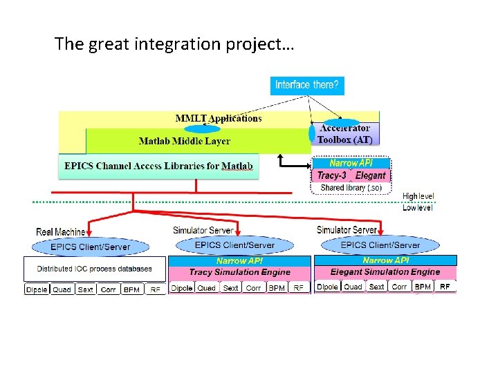 The great integration project… 