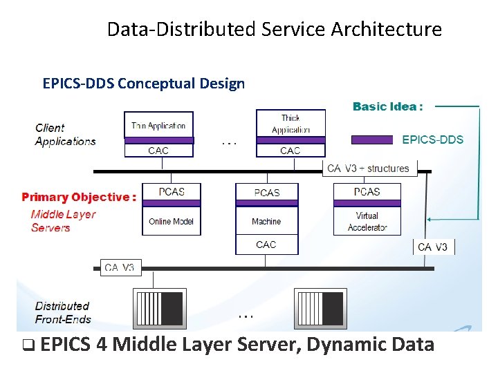 Data-Distributed Service Architecture EPICS-DDS Conceptual Design EPICS 4 Middle Layer Server, Dynamic Data 