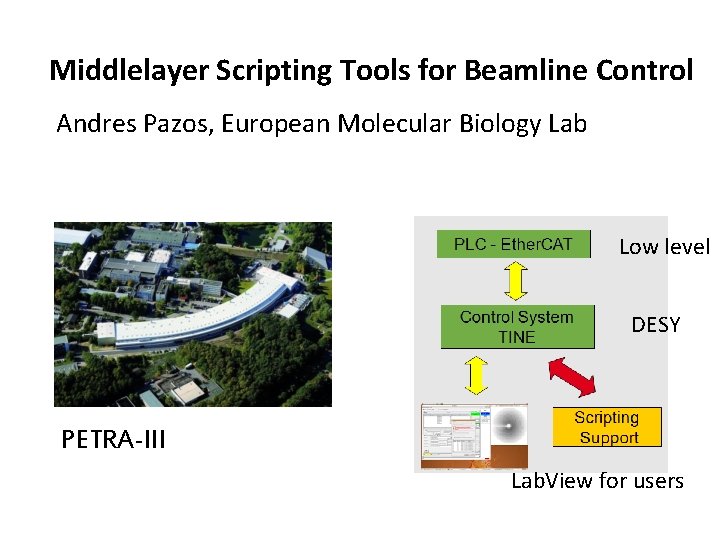 Middlelayer Scripting Tools for Beamline Control Andres Pazos, European Molecular Biology Lab Low level