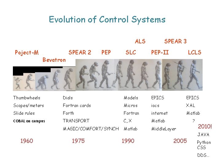 Evolution of Control Systems ALS Poject-M Bevatron SPEAR 2 PEP SLC SPEAR 3 PEP-II
