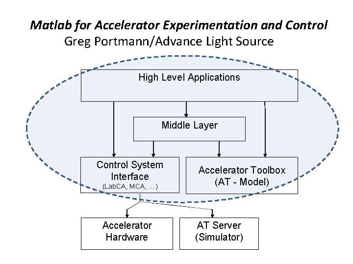 Matlab for Accelerator Experimentation and Control Greg Portmann/Advance Light Source High Level Applications Middle