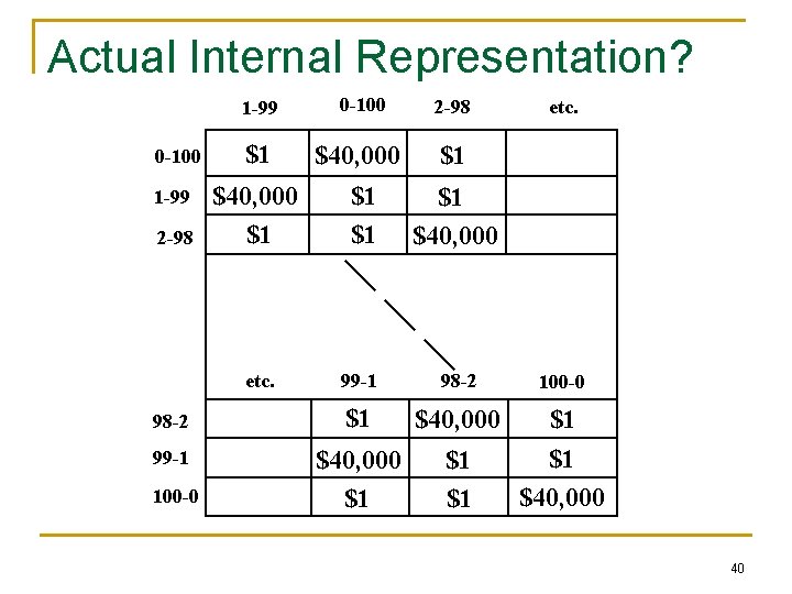 Actual Internal Representation? 1 -99 0 -100 2 -98 $1 $40, 000 $1 $1