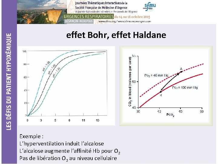 effet Bohr, effet Haldane Exemple : L’hyperventilation induit l’alcalose L’alcalose augmente l’affinité Hb pour