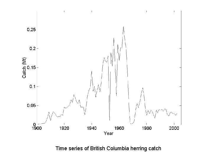 Time series of British Columbia herring catch 