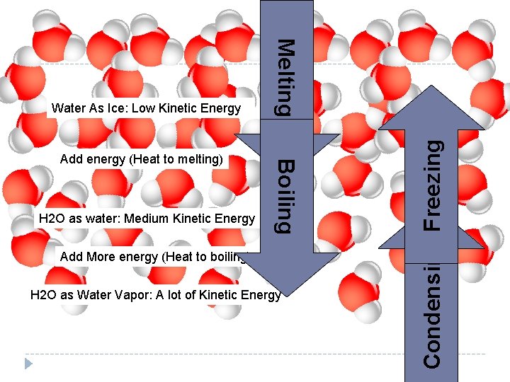 Add More energy (Heat to boiling) H 2 O as Water Vapor: A lot