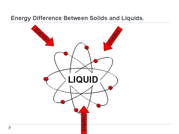 Energy Difference Between Solids and Liquids. ER EN E EN G R G Y